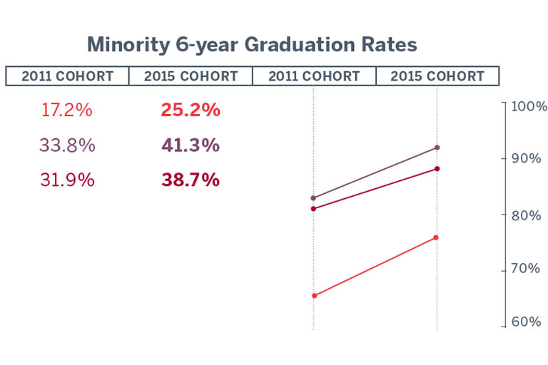 Table chart showing the minority 6-year graduation rates for students of color at IUS was 17.2% for the 2011 cohort and 25.2% for the 2015 cohort. Students classified as other had a 6-year graduation rate of 33.8% for the 2011 cohort and 41.3% for the 2015 cohort. The campus average was 31.9% for the 2011 cohort and 38.7% for the 2015 cohort.